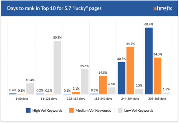 做SEO多久才能看到效果？ 好文分享 第6張