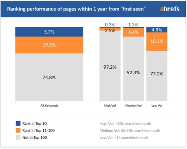 做SEO多久才能看到效果？ 好文分享 第5張